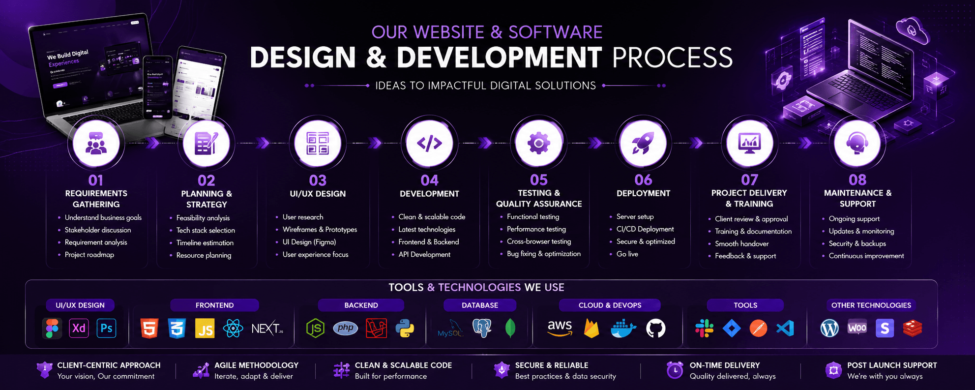Frontend Development Frontend Development